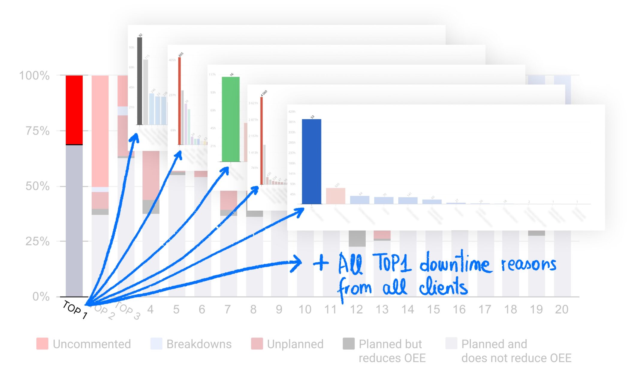 Graph showing the biggest downtime reasons from clients.