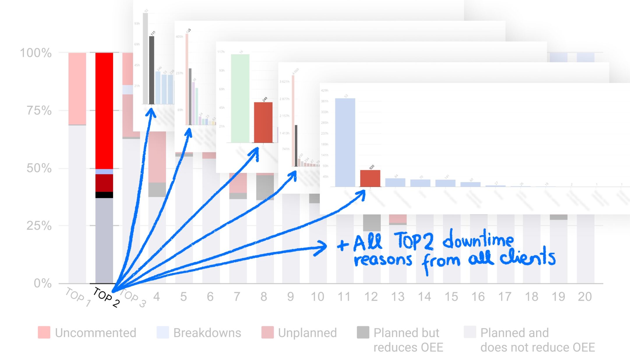 Graph showing the second biggest downtime reasons from clients.