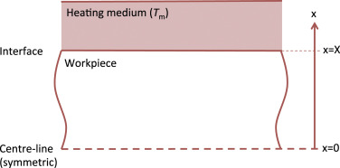 heating problem