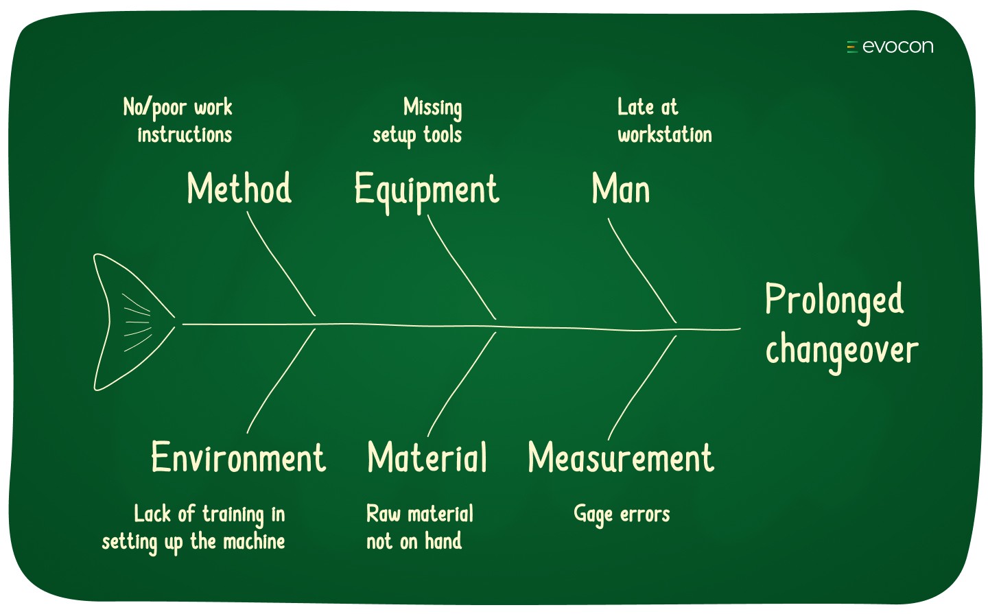 fishbone diagram manufacturing with causes and problem statement