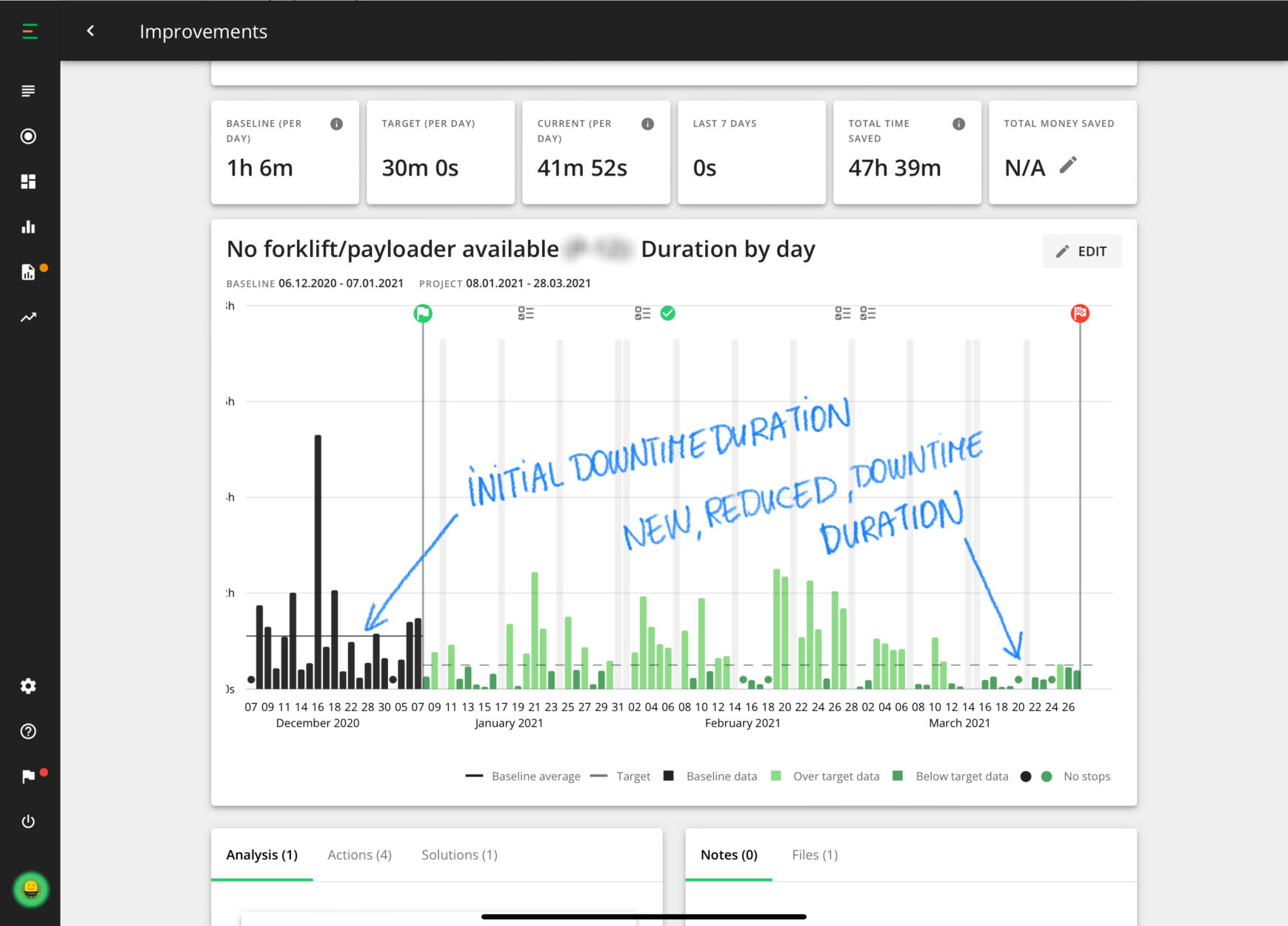 Improvements project to reduce downtime reason