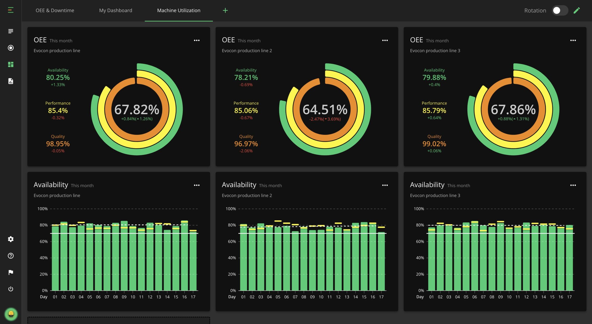 Evocon dashboard displaying OEE and Availability graphs 