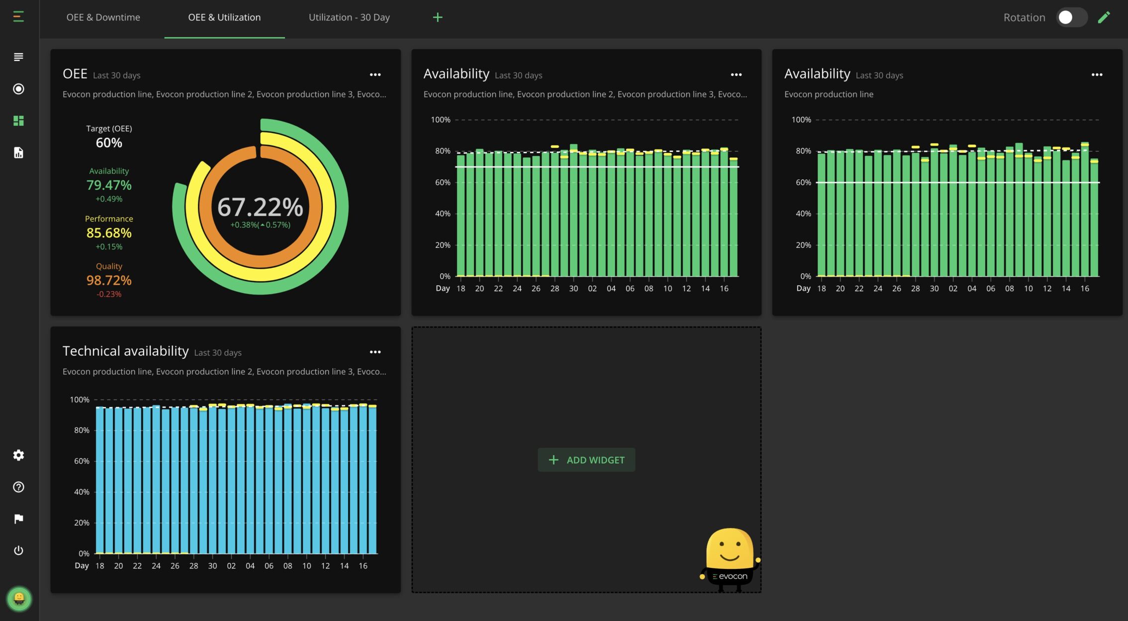 Evocon Dashboard displaying OEE and machine utilization graphs 