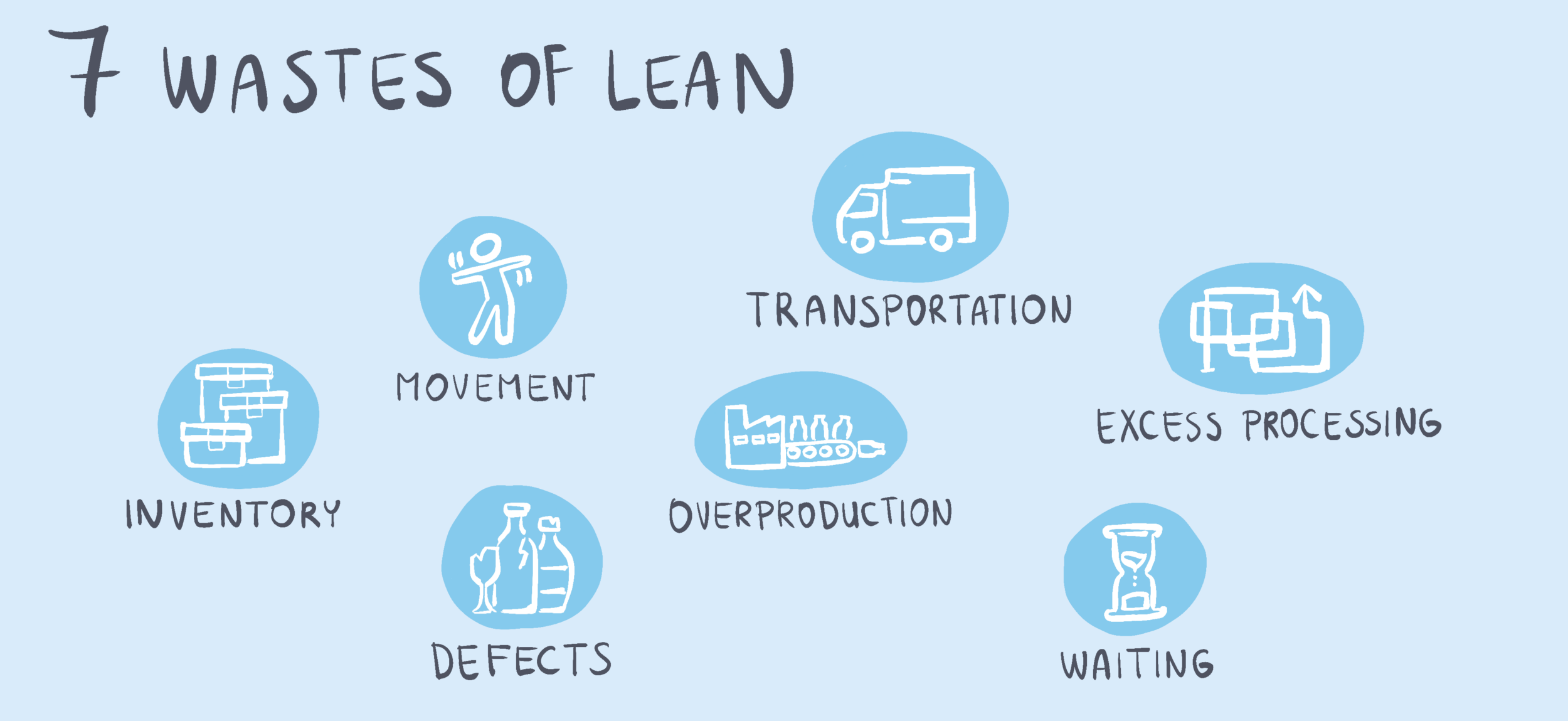 Illustration of 7 wastes of lean