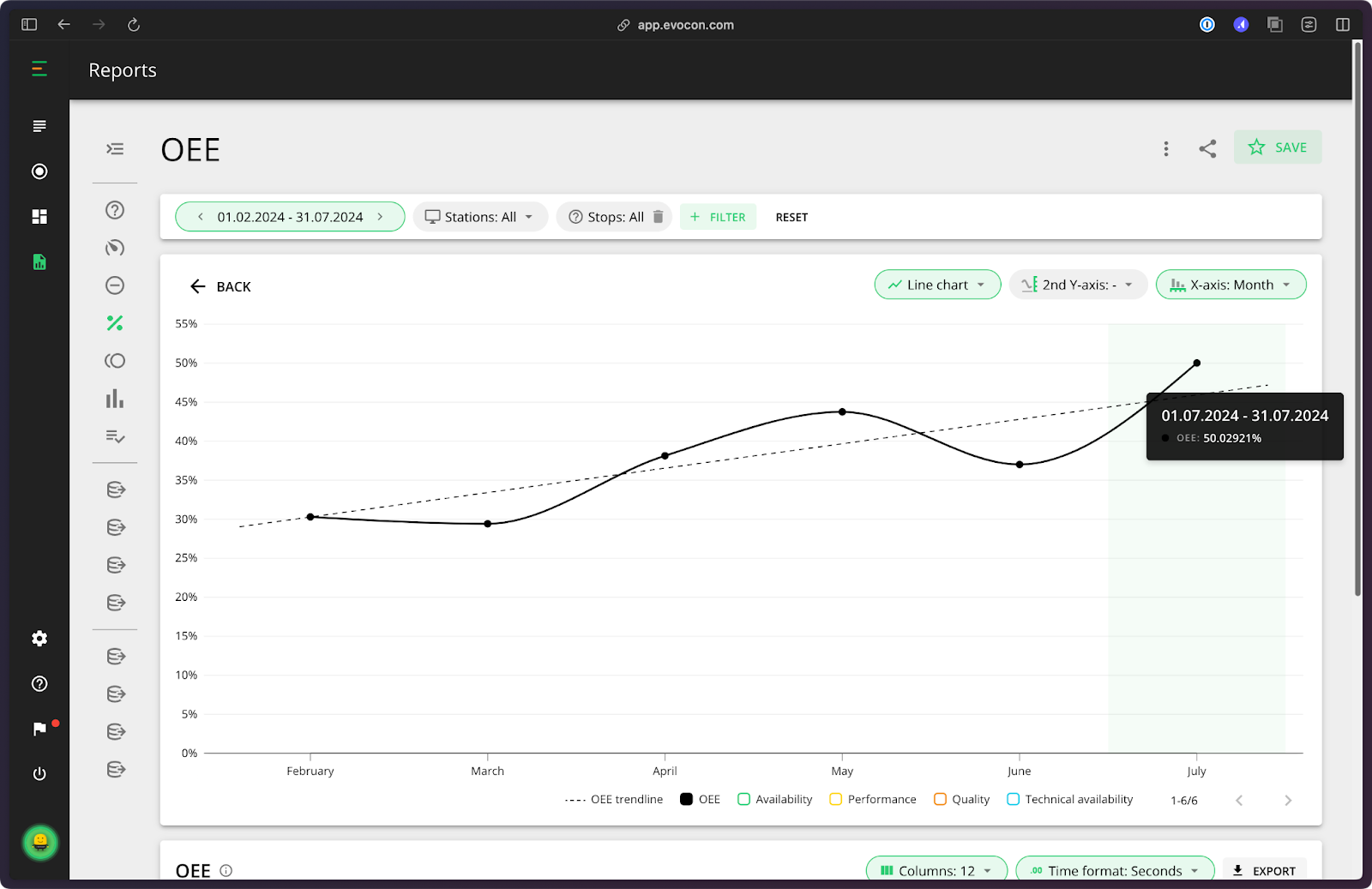 Ajdir's OEE report in Evocon, showing the increase in OEE.