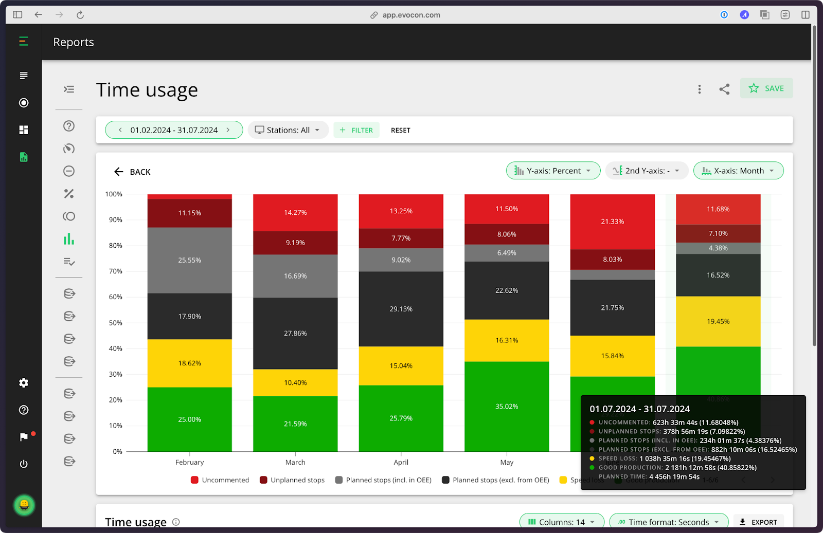 Ajdir's Time usage report in Evocon. 