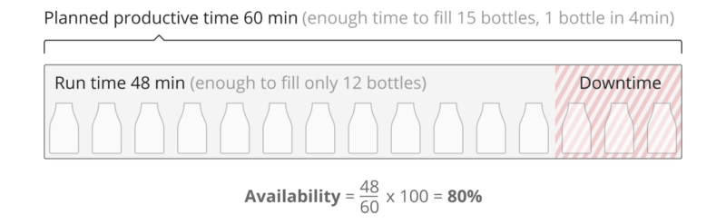 Availability calculation visually