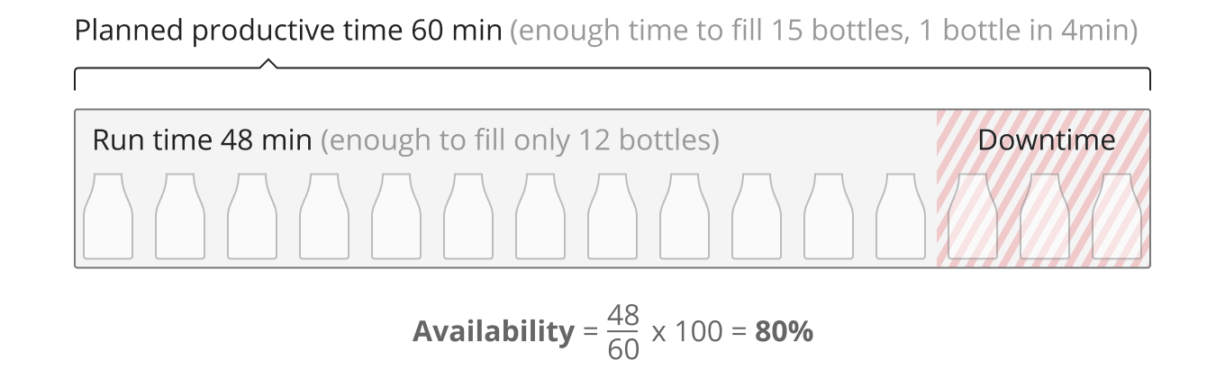 Availability calculation visually