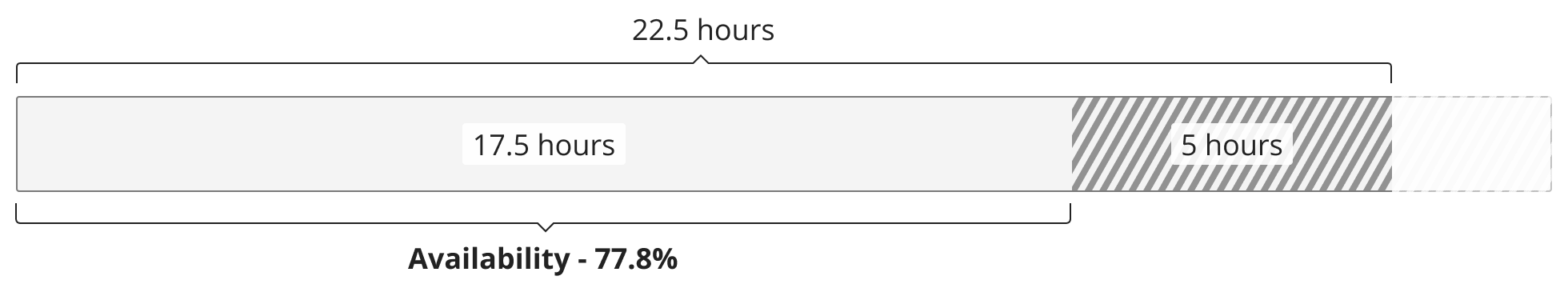 availability calculation example