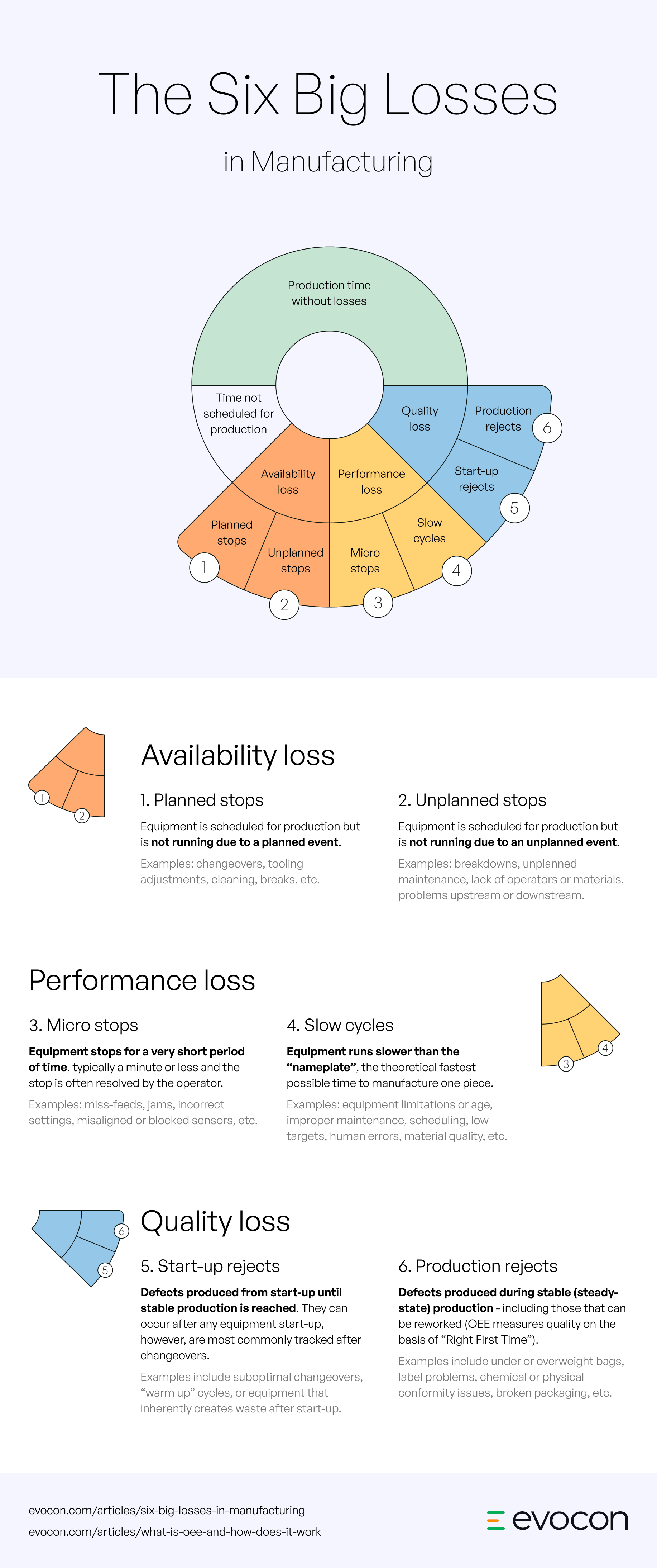 infographic describing six big losses in manufacturing