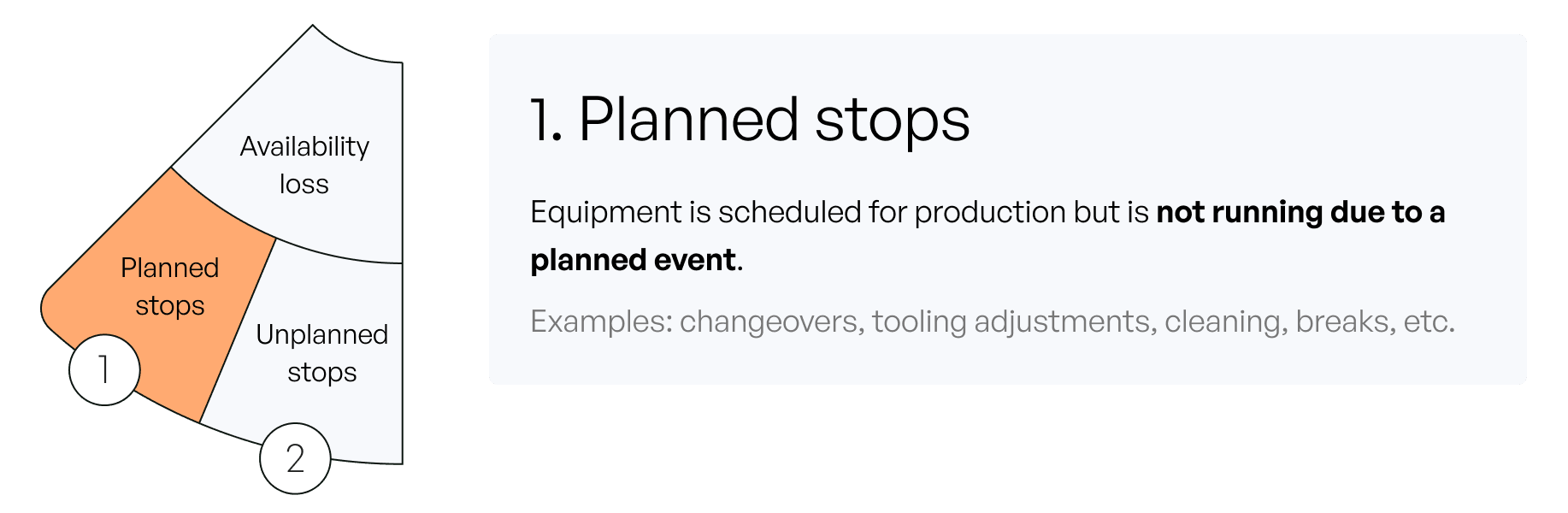 planned stops are when equipment is scheduled for production but not running due to planned event