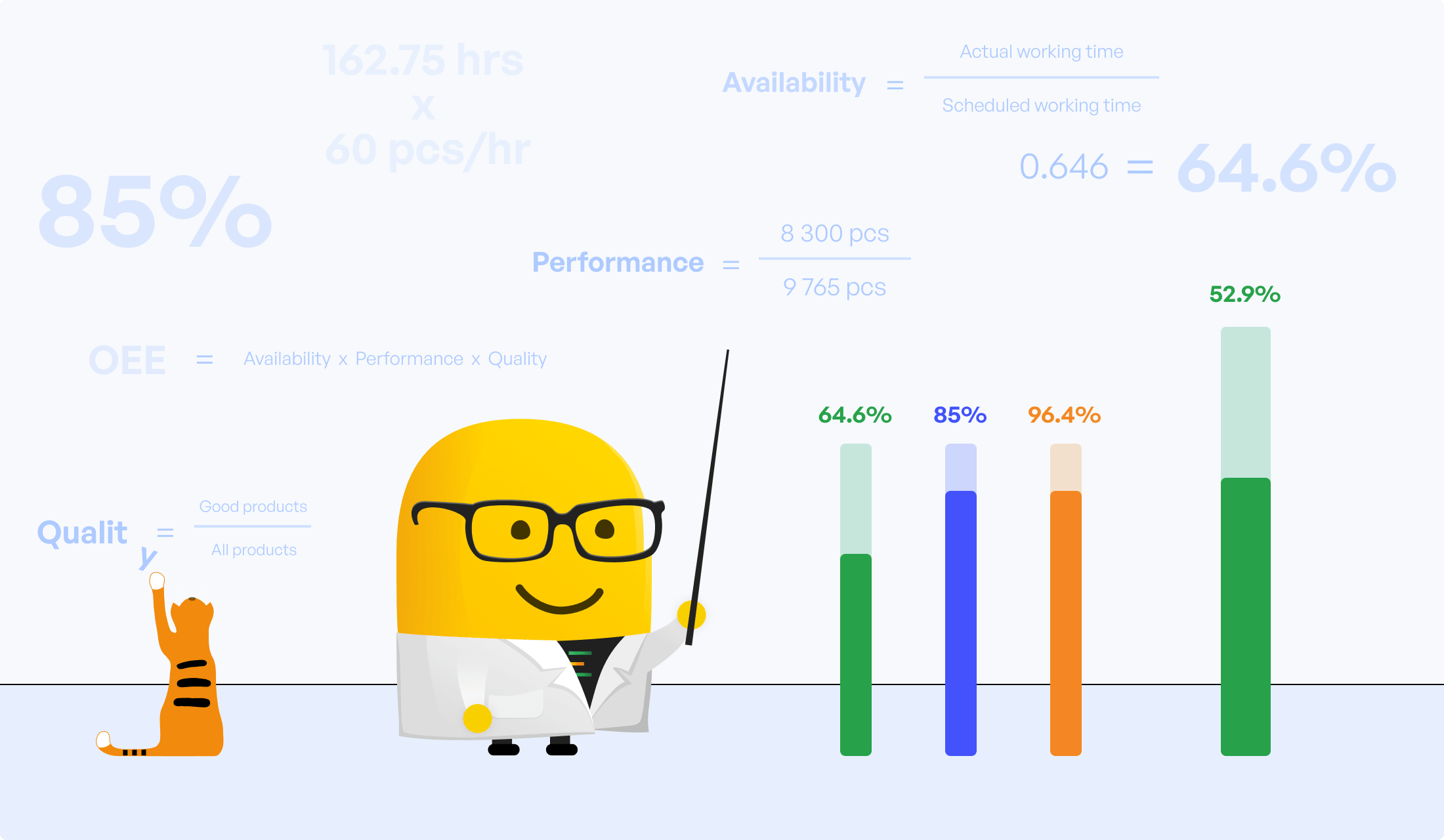 Mr. Evocon calculates OEE components