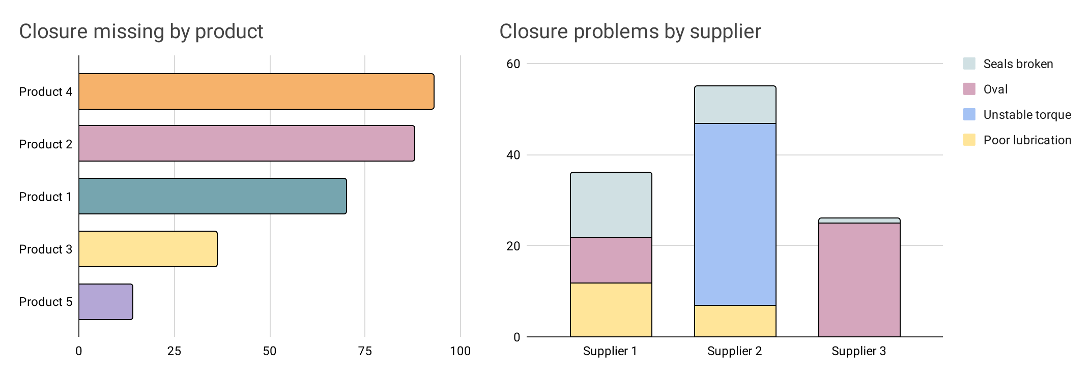 chart by product and supplier