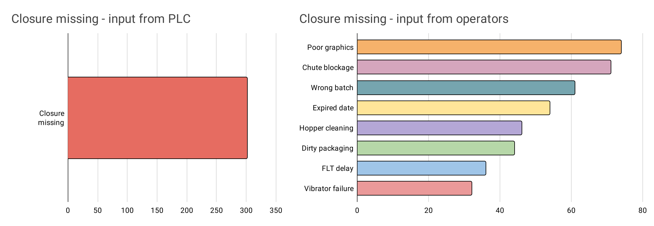 Downtime chart ranked by reason