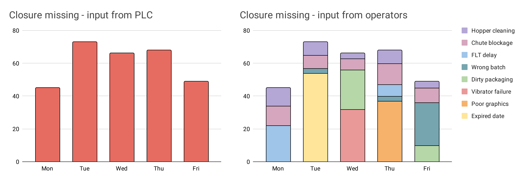 Downtime chart stacked by reason