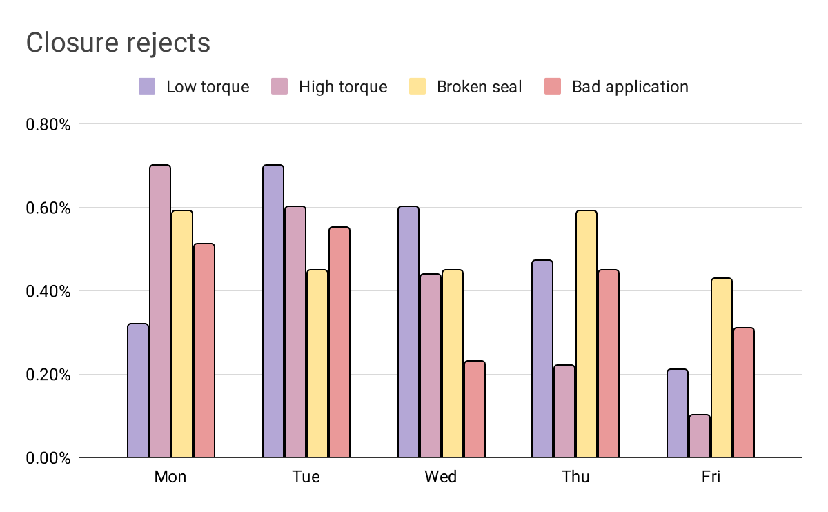 Chart showing quality issues