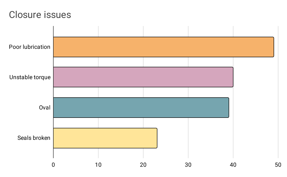 Chart ranking slow speed issues