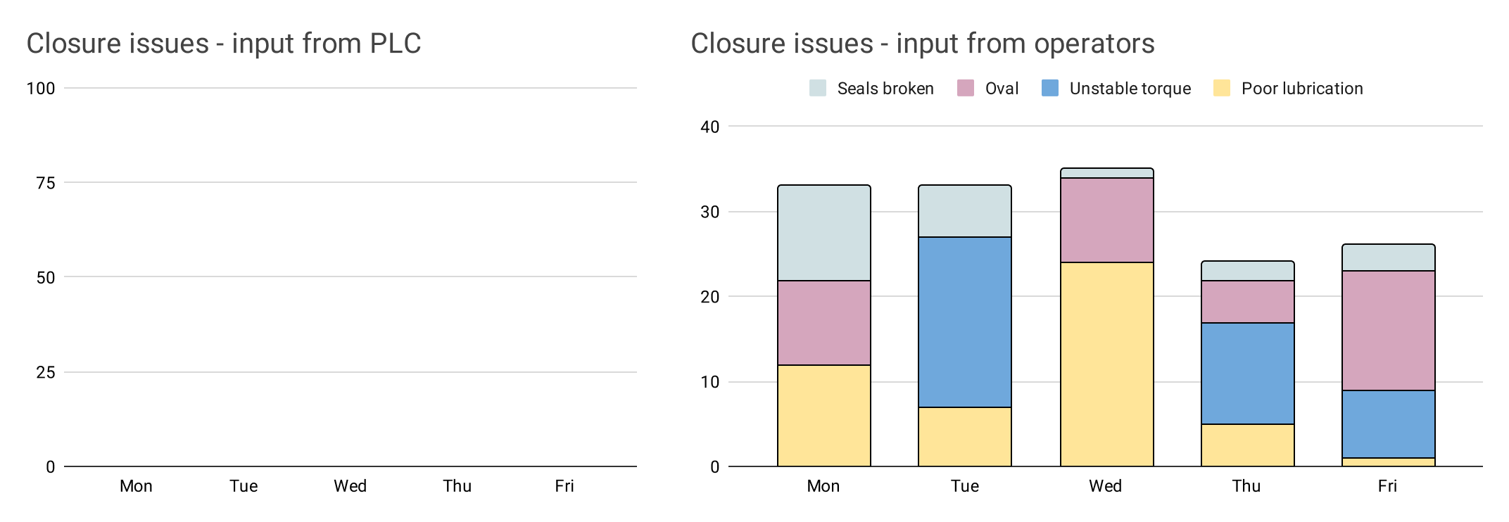 Chart showing slow speed issues