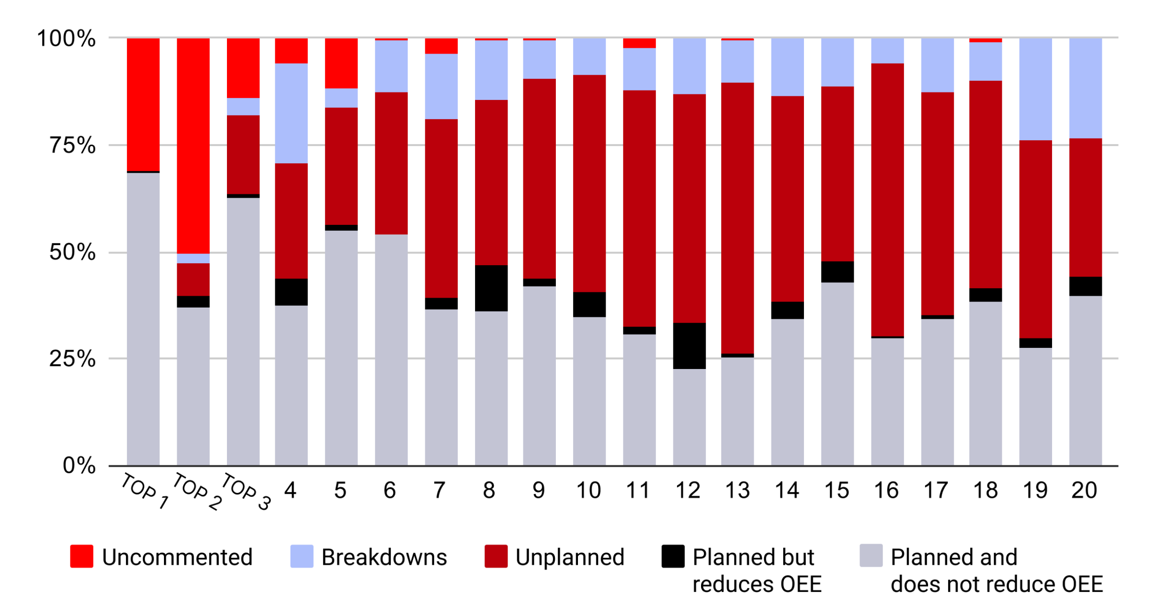 Graph showing the composition of downtime reasons.