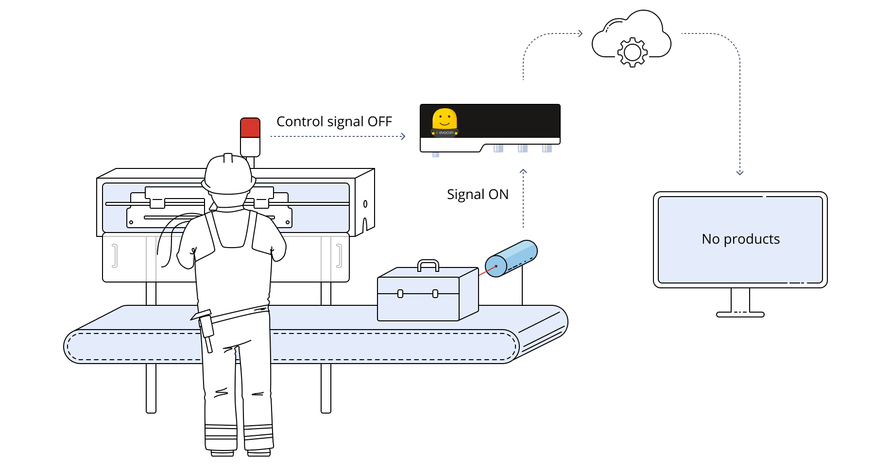 ignoring signal when machine is OFF