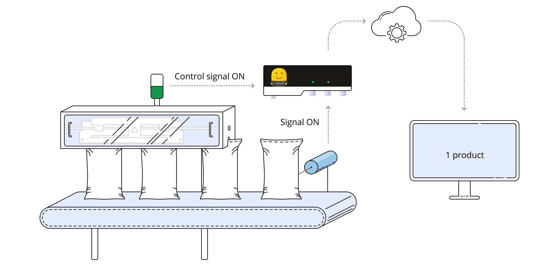 counting products when machine is ON