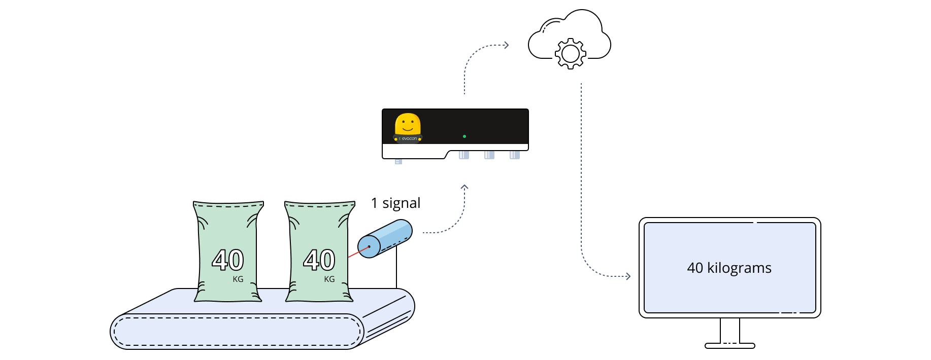 converting number of products into other units