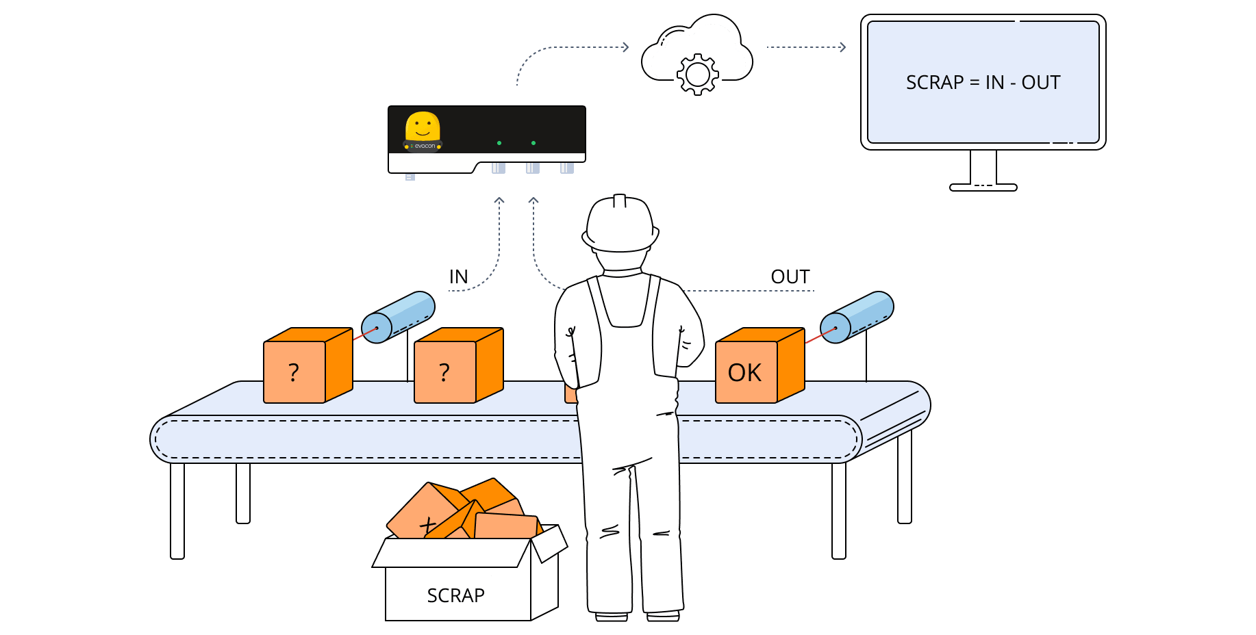 counting scrap by capturing difference