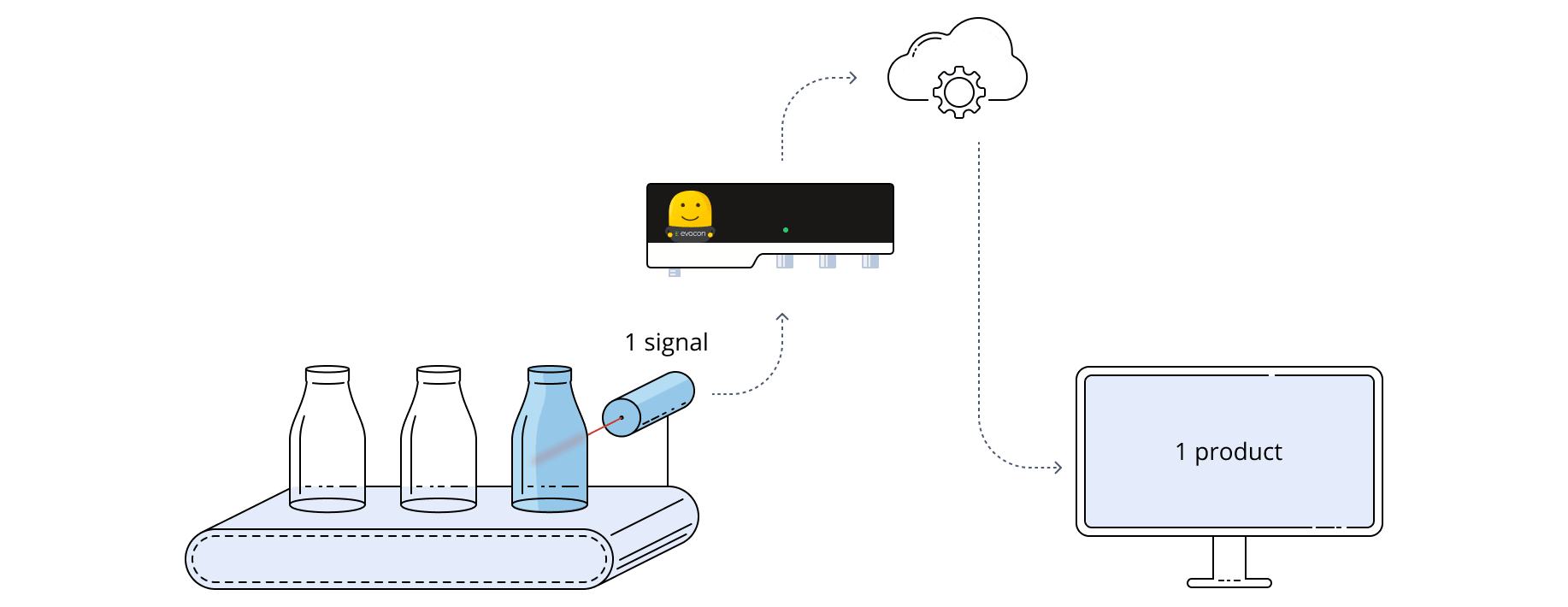 counting single products