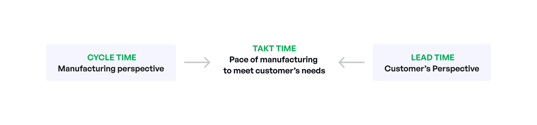 Visual showing the relationship between "cycle time", "takt time" and "lead time".