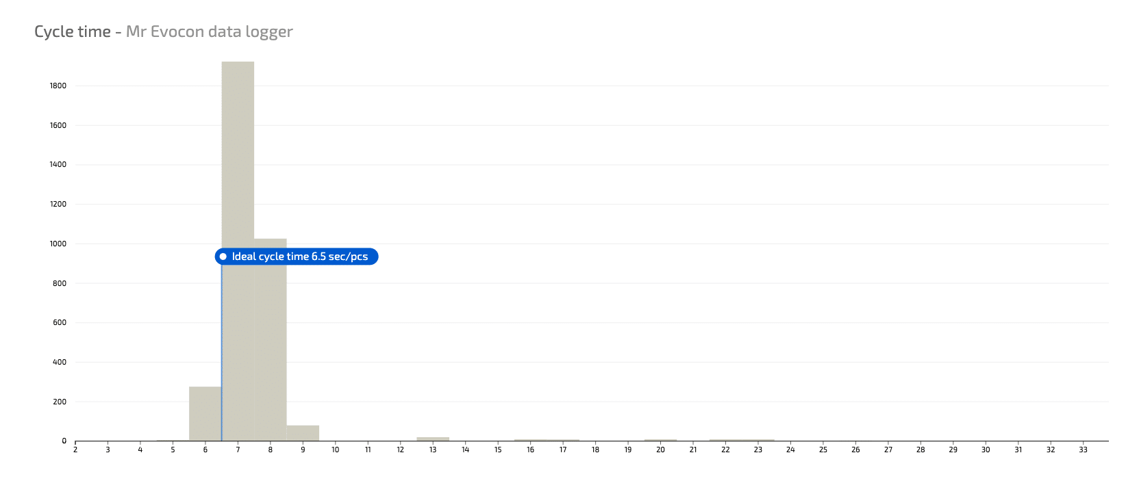 cycle times chart evocon