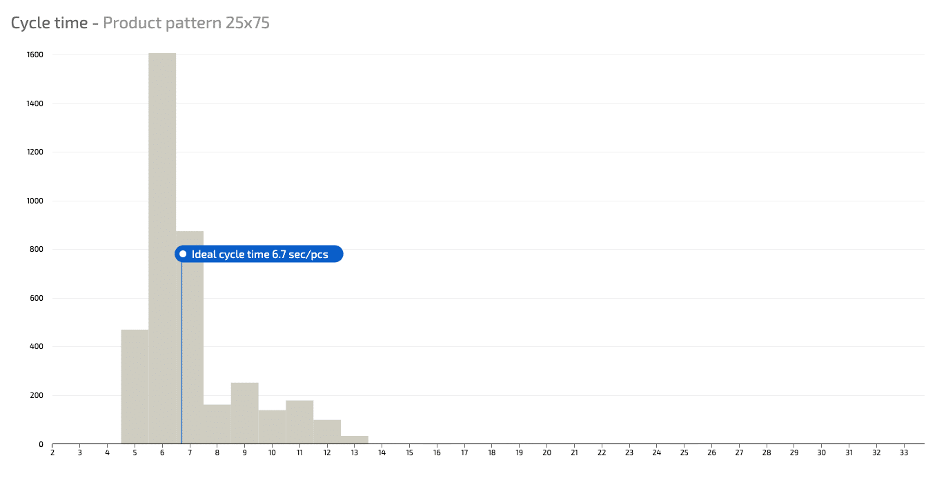 cycle times chart evocon