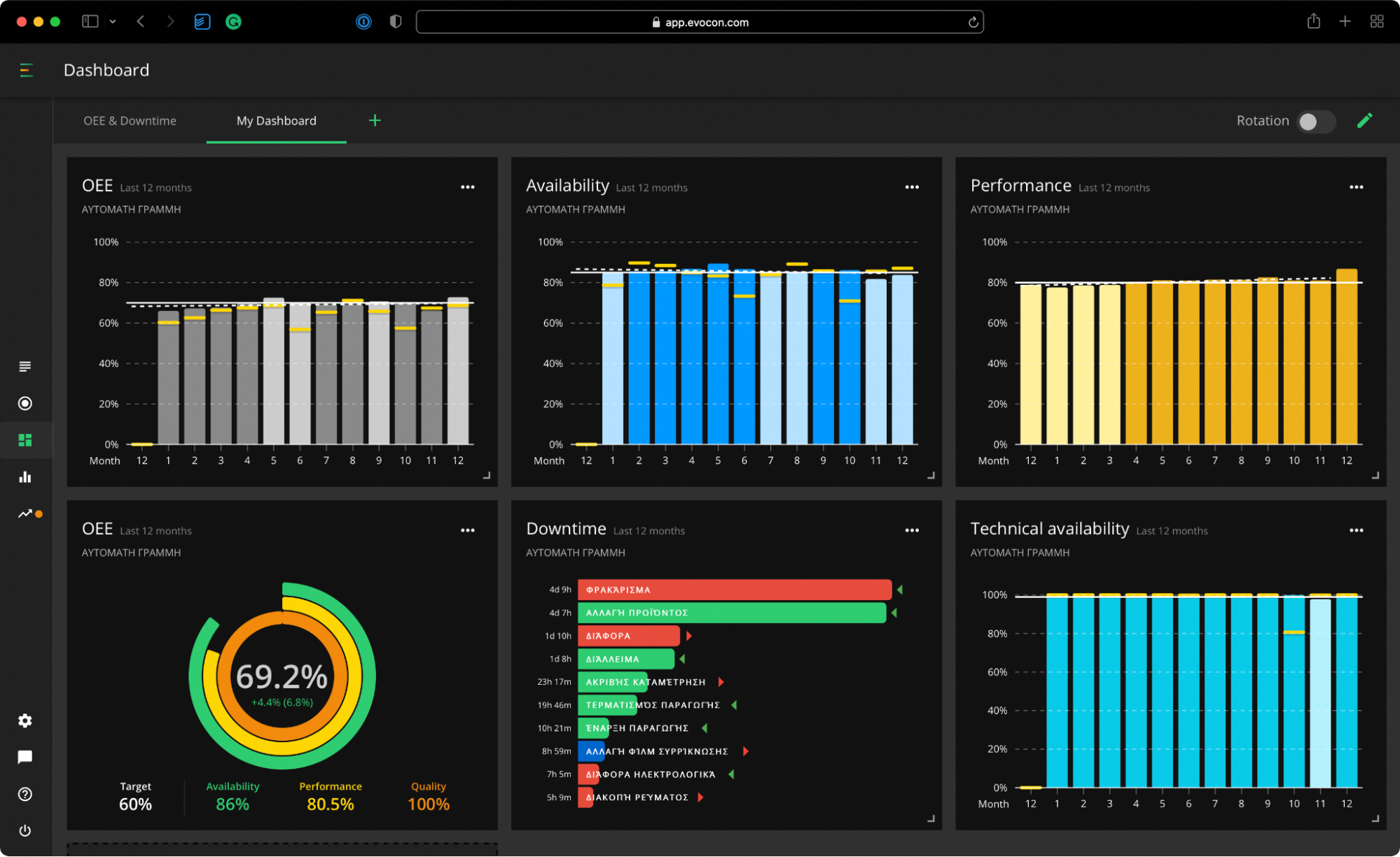 Evocon live customizable dashboard view.