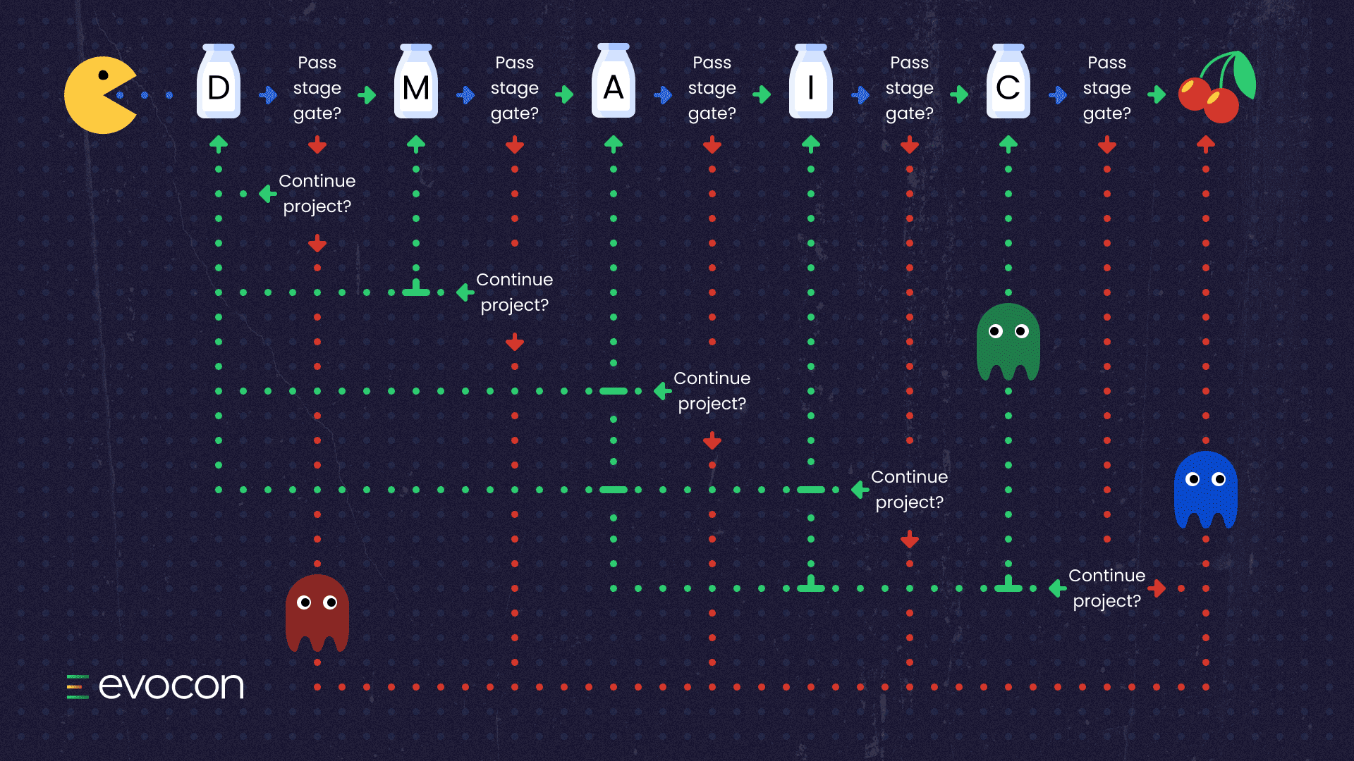 realistic DMAIC process