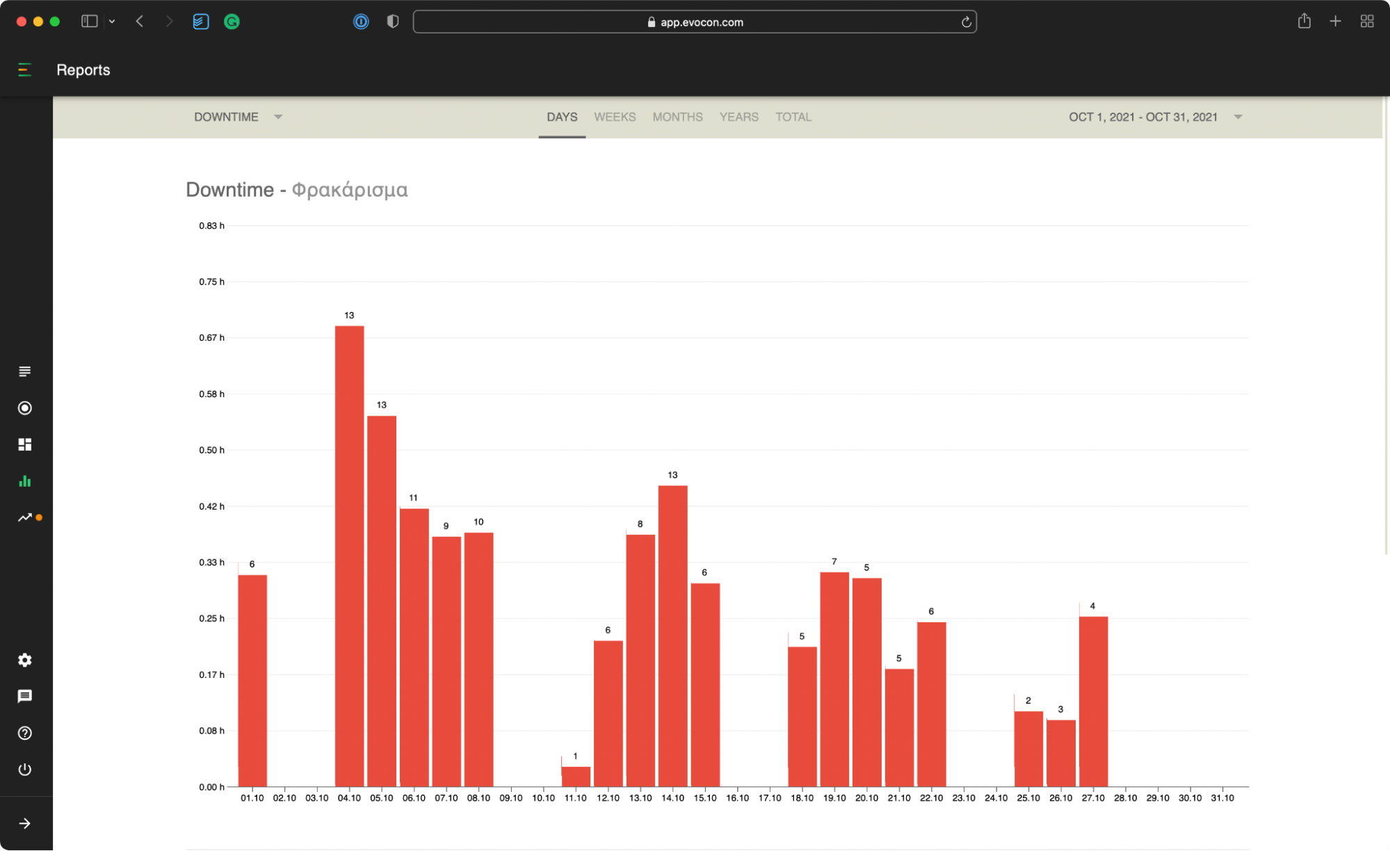 Evocon downtime report view.