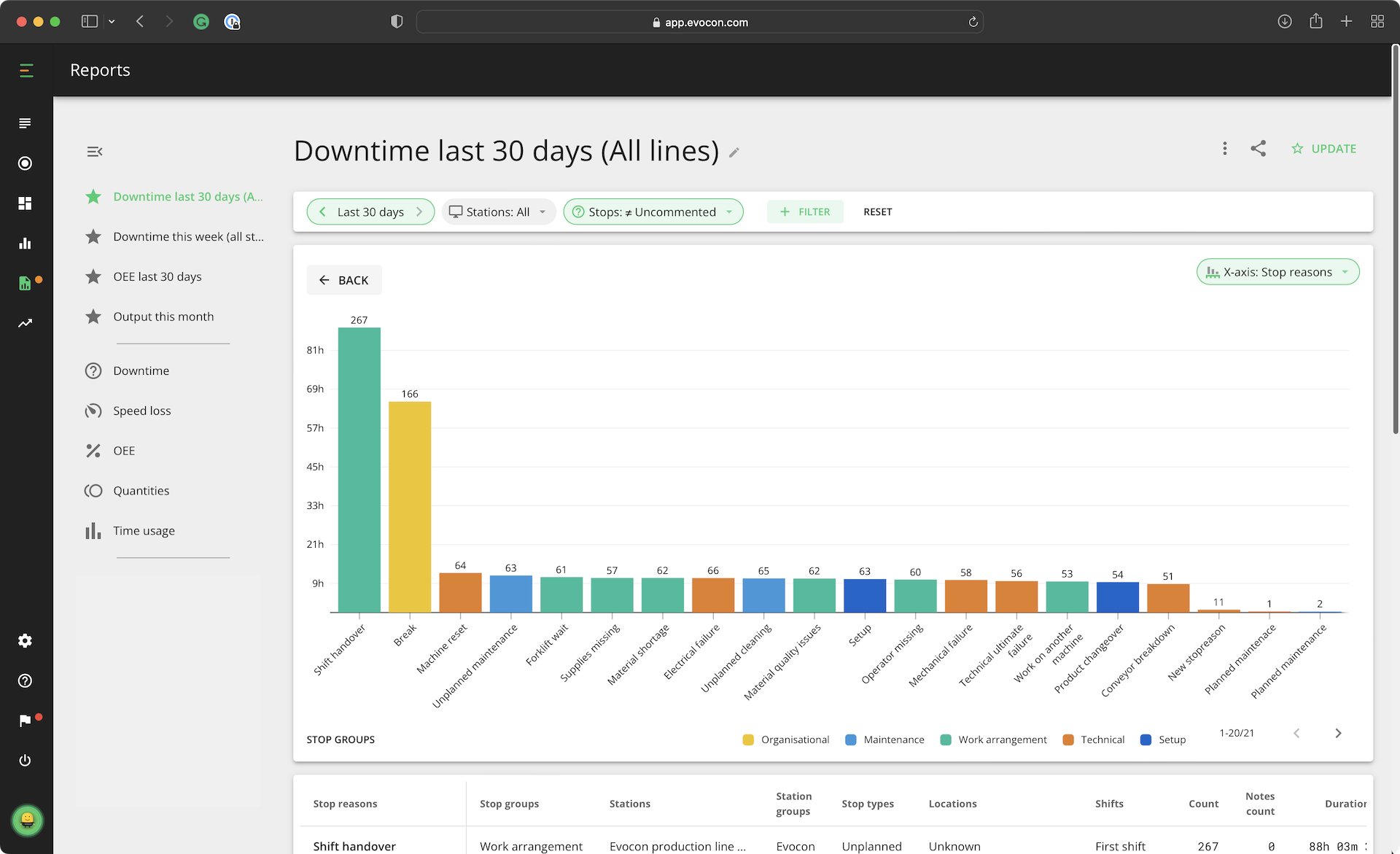 Evocon's downtime chart