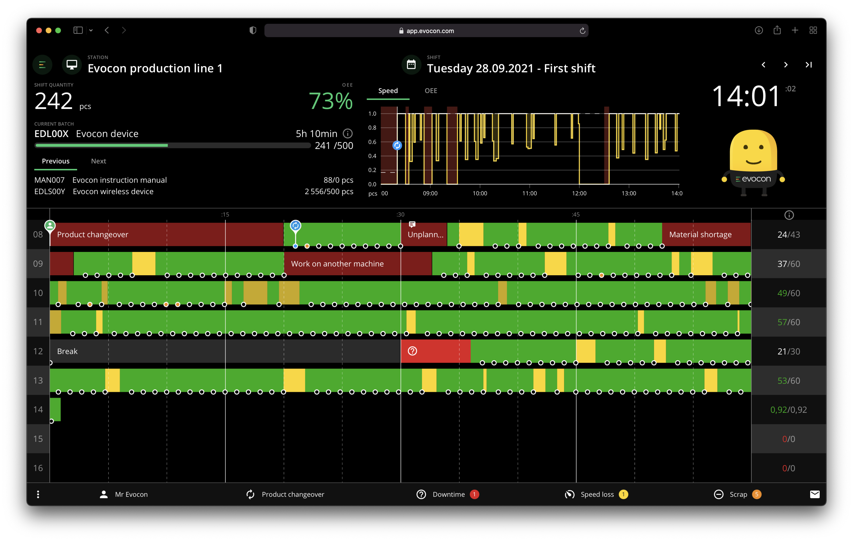 Evocon Shift View visualizing OEE and production downtime.
