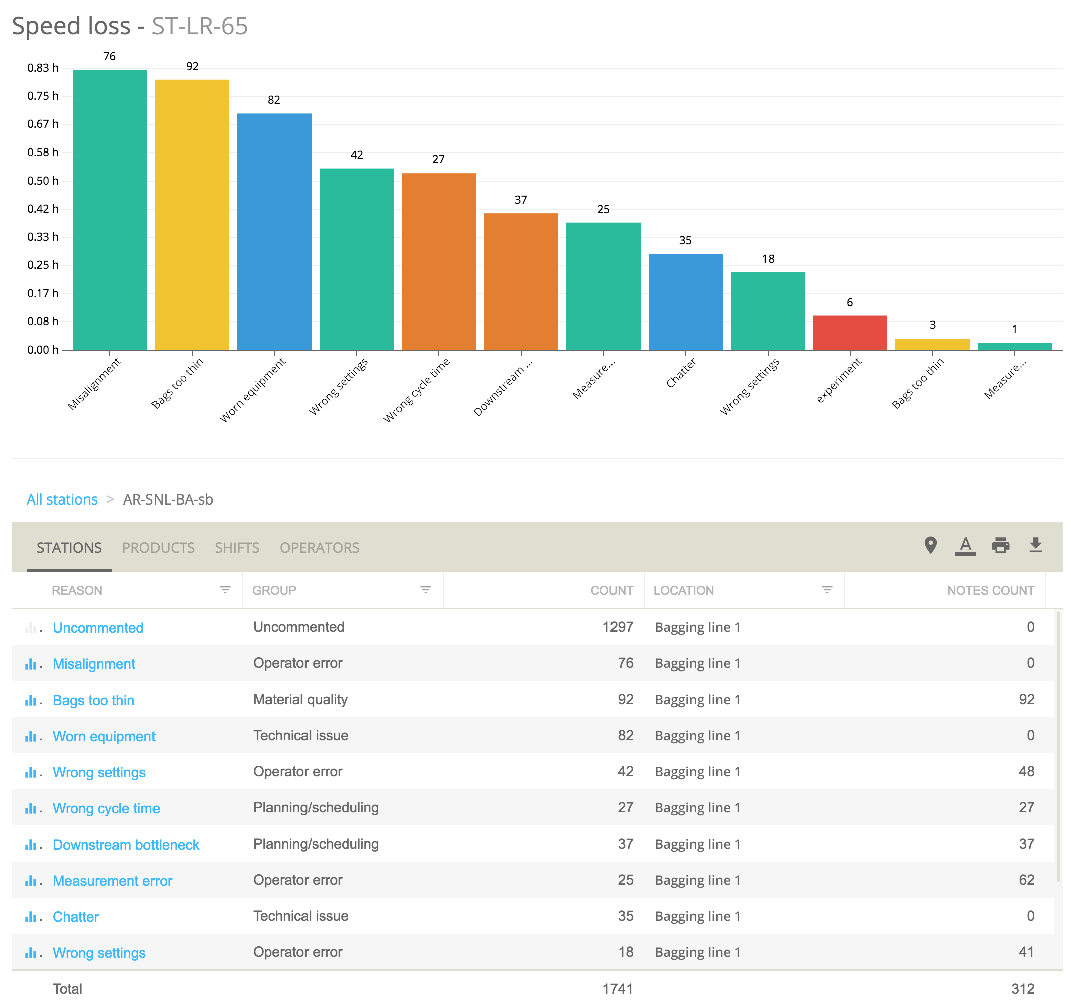 speed loss report in evocon