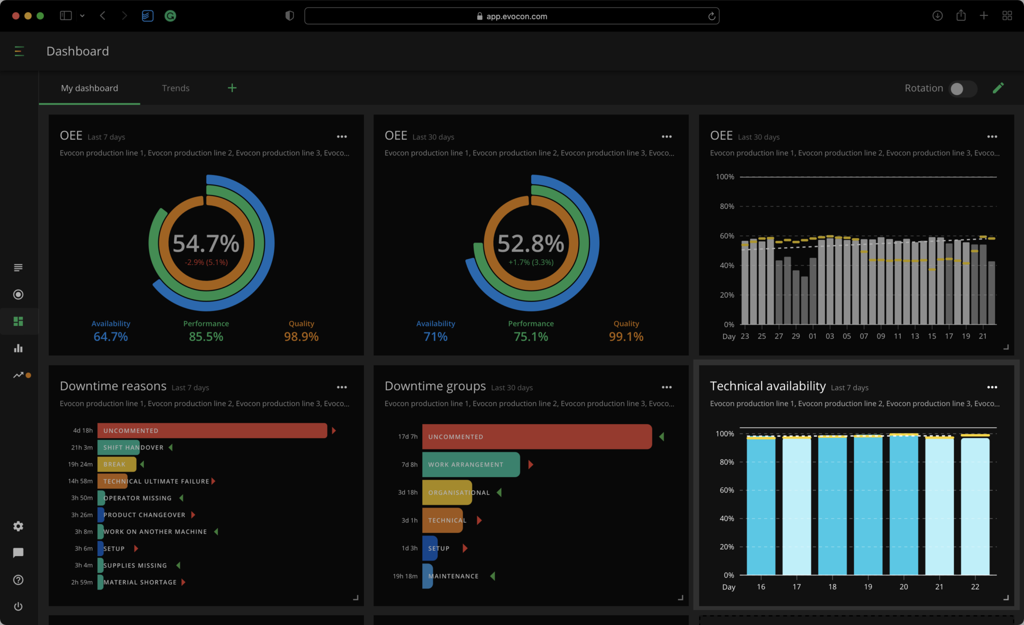 Evocon's Dashboard tracking the performance of Technical Availability.