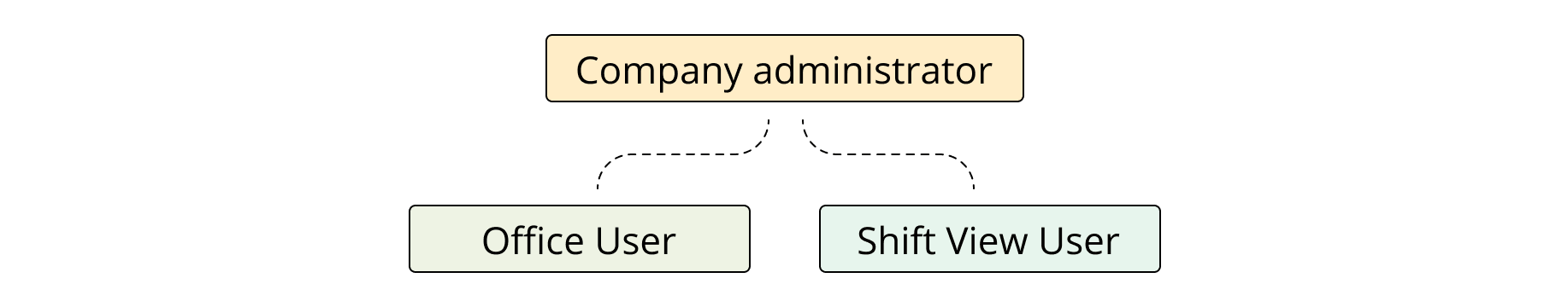 Evocon user roles for single factory