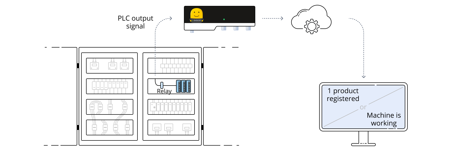 Illustration showing how Evocon uses a PLC installed in an electric cabinet.