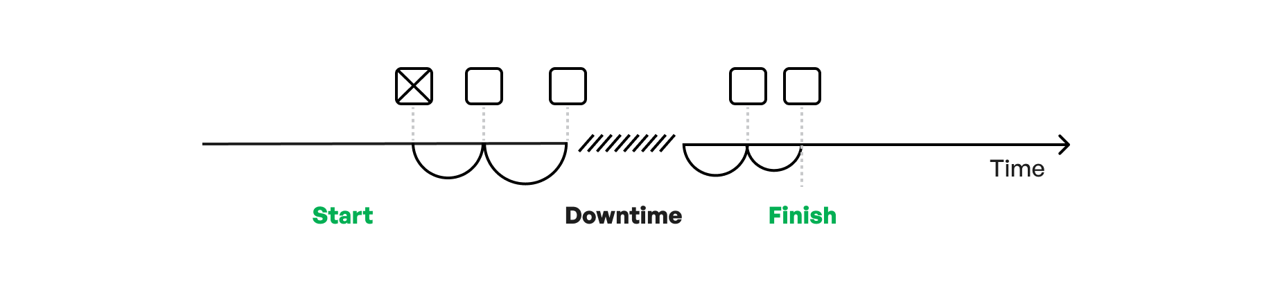 Visual illustrating downtime as part of the manufacturing flow