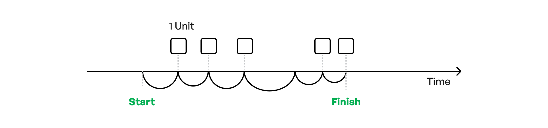 Visual showing how to calculate manufacturing cycle time