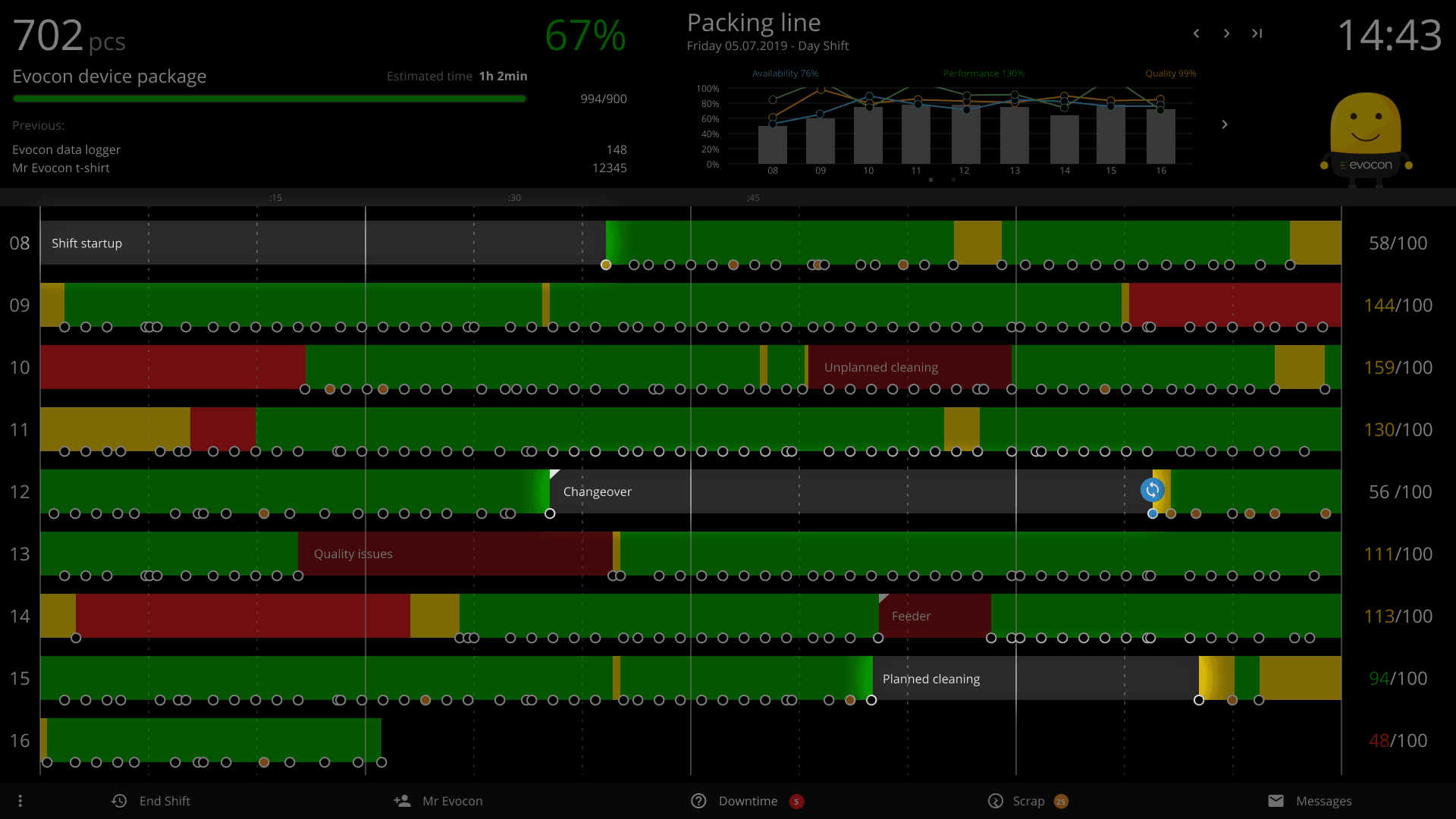 evocon planned stops