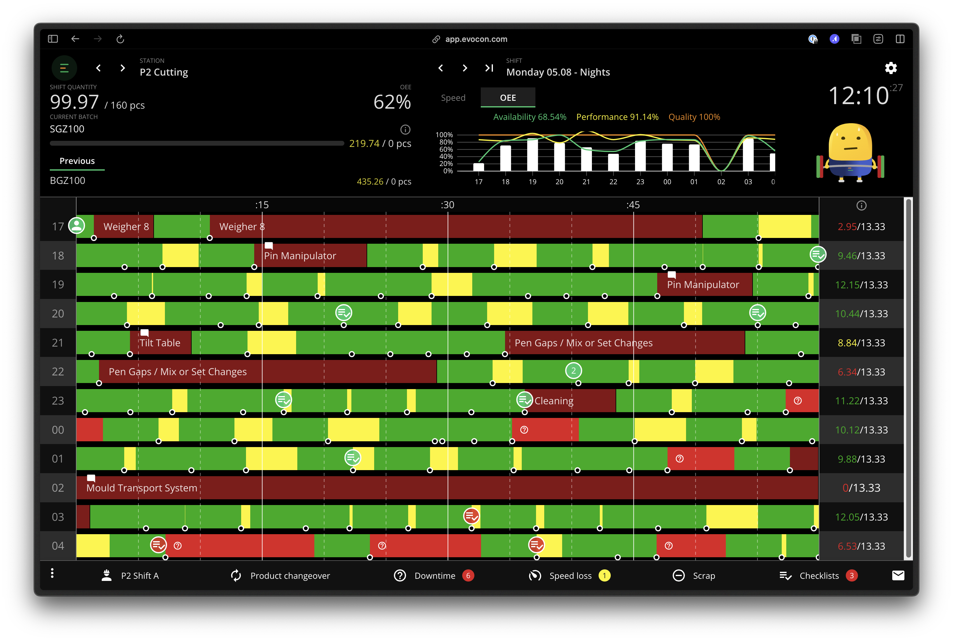 An example of the Evocon Shift View, showing how Evocon tracks OEE, downtime reasons and stoppages during a shift.