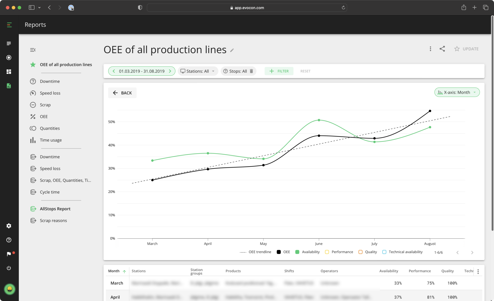 Evocon's report showing OEE improvement across all production lines.
