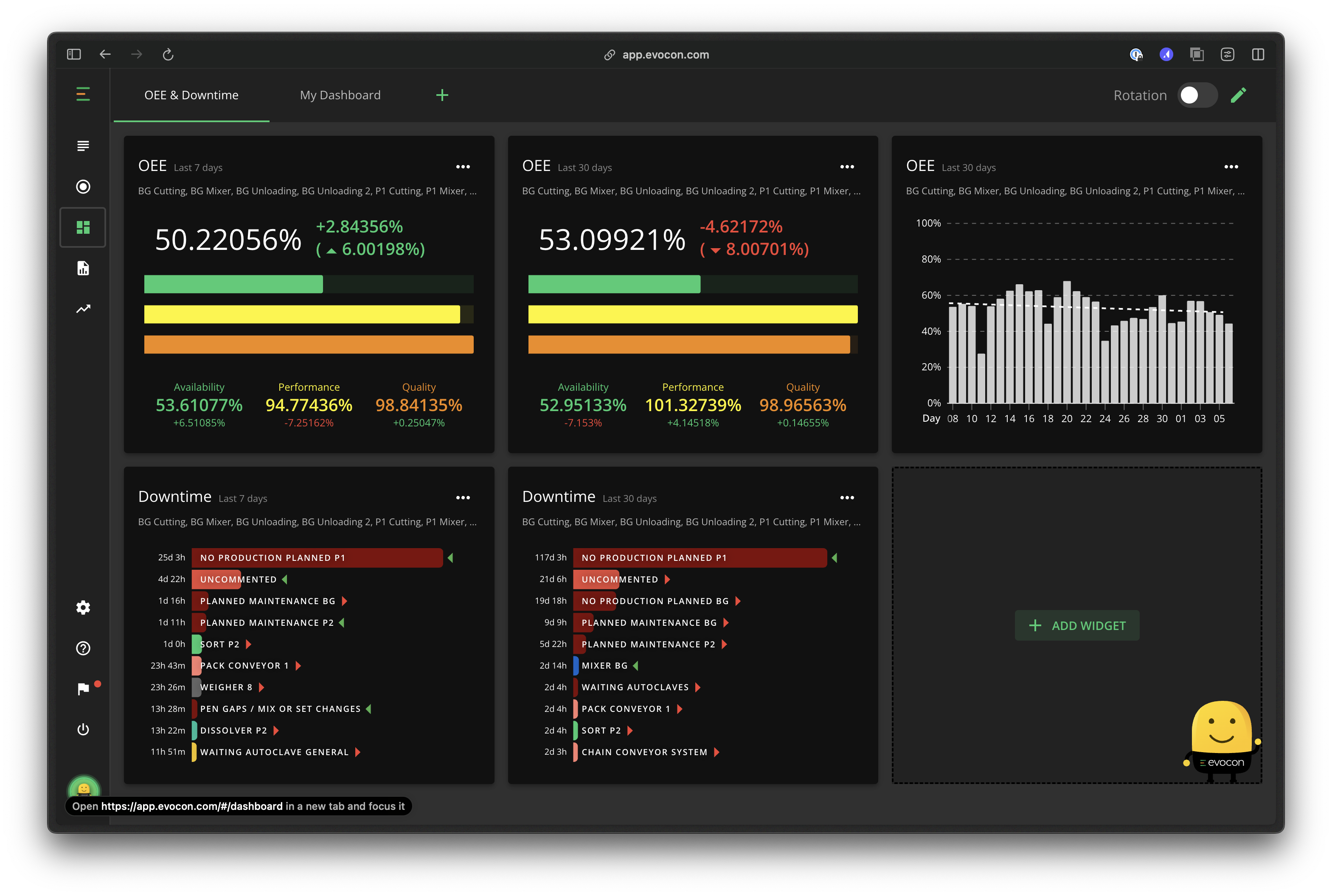 An example of the Evocon Dashboard, showing how it can be used to track OEE and Downtime