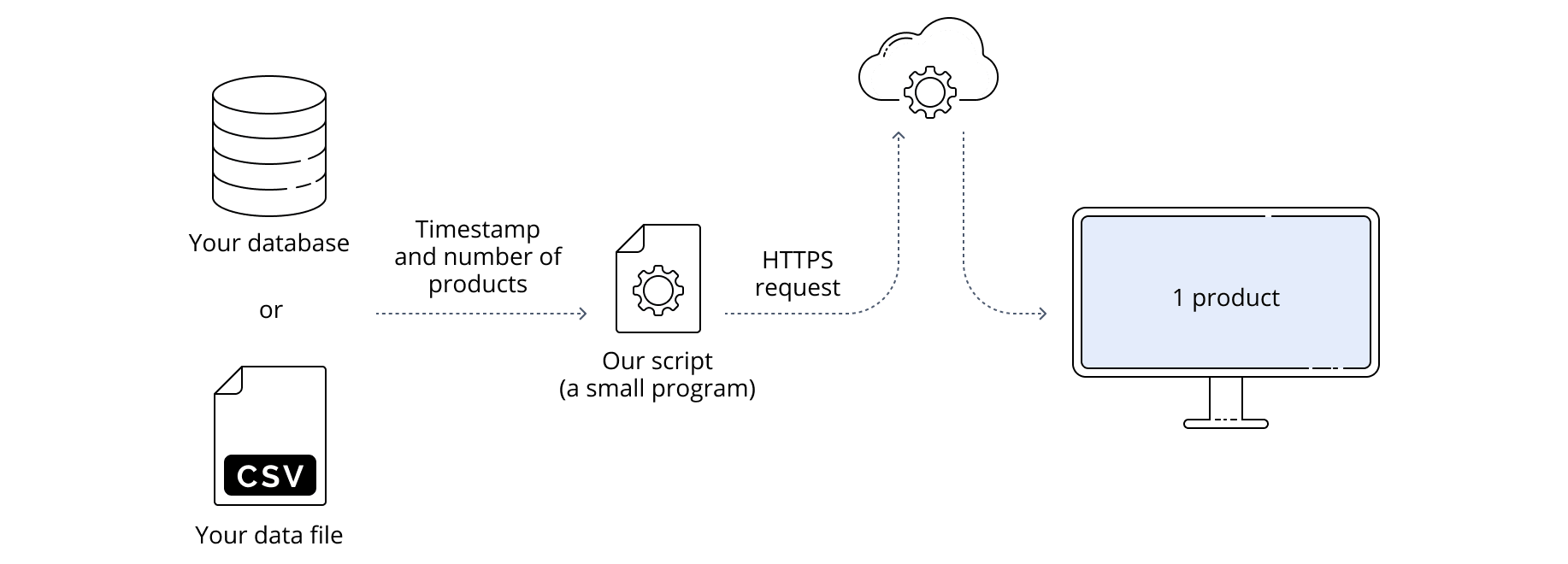 counting products from database or file