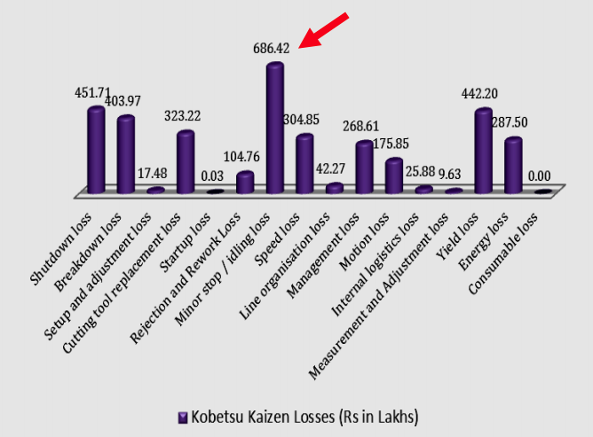 kobetsu kaizen losses