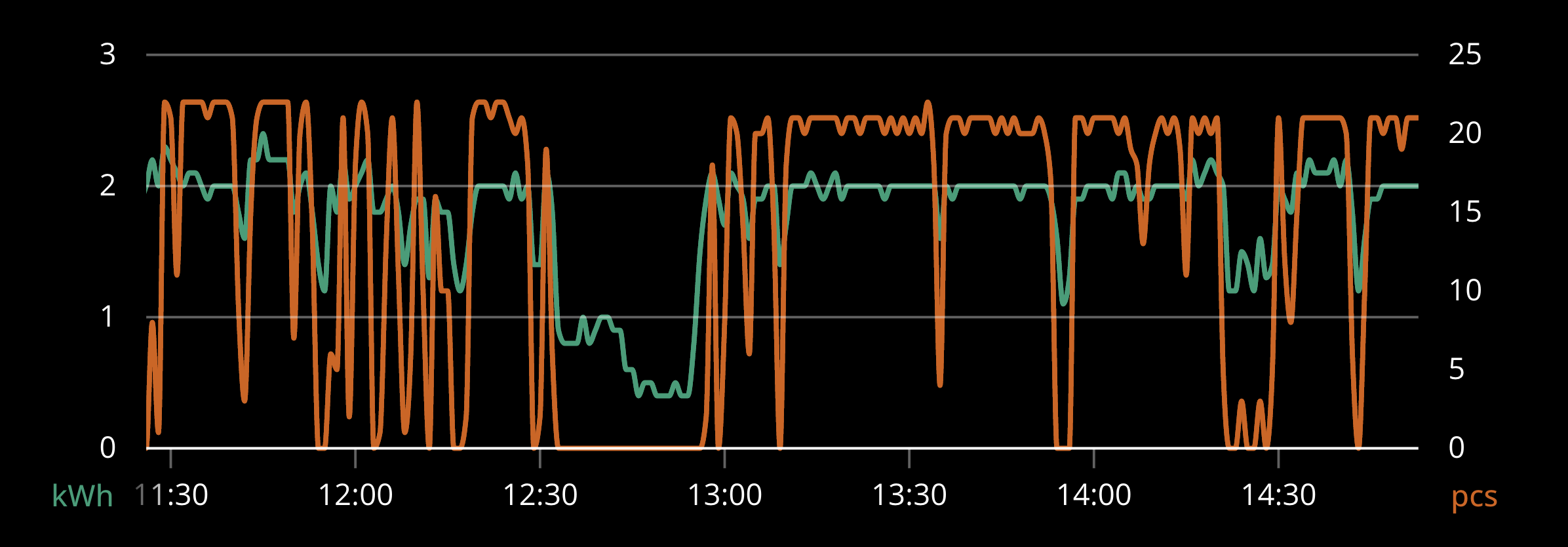 kwh tracking in evocon