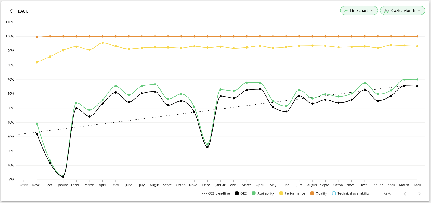 Chart showing Mars South Africa's all time OEE with Evocon 